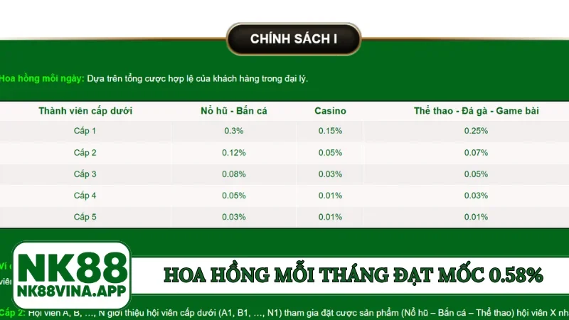 Hoa hồng mỗi tháng đạt mốc 0.58%